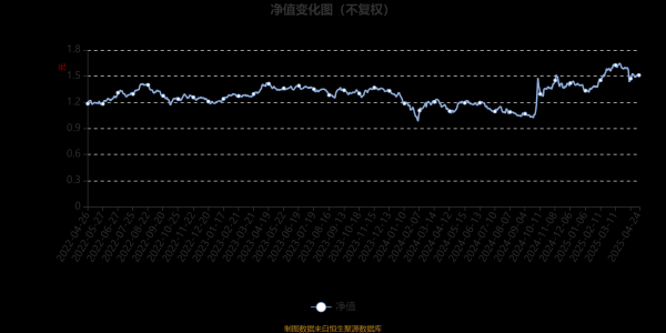 最大的合法配资平台 景顺长城改革机遇混合A类：2025年第一季度利润2310.39万元 净值增长率15.77%
