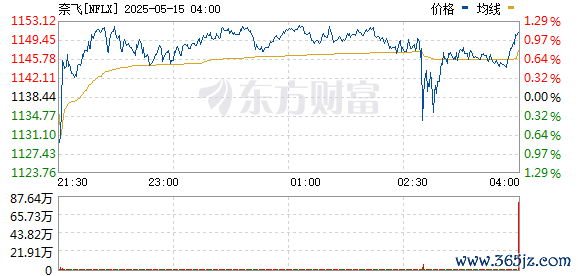 股票10倍杠杆正规平台 奈飞：广告支持服务目前已拥有9400万订阅用户