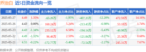 配资公司大全 股票行情快报：乔治白（002687）5月27日主力资金净卖出65.26万元