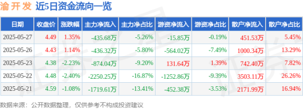 股票配资官方公司 股票行情快报：渝开发（000514）5月27日主力资金净卖出435.68万元